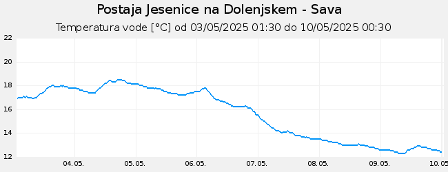 Hidrološki podatki: Jesenice na Dolenjskem - Sava, graf za 7 dni