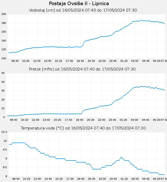 Hidrološki podatki: Ovsiše II - Lipnica, graf za 1 dan