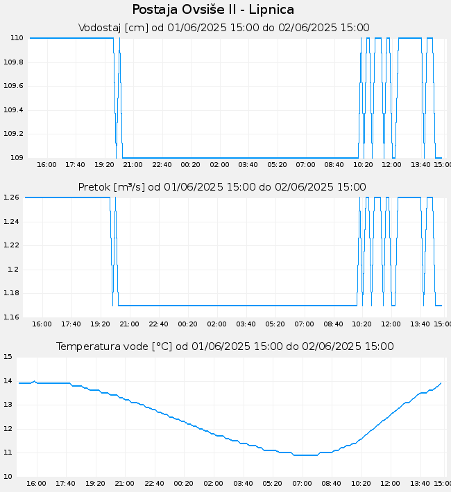Hidrološki podatki: Ovsiše II - Lipnica, graf za 1 dan