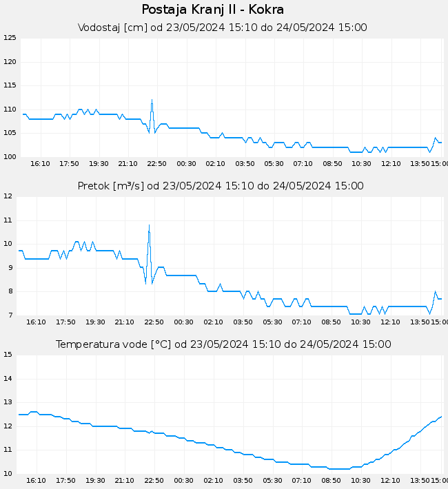 Hidrološki podatki: Kranj II - Kokra, graf za 1 dan