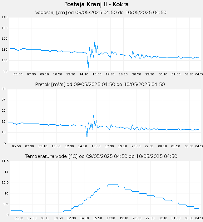 Hidrološki podatki: Kranj II - Kokra, graf za 1 dan