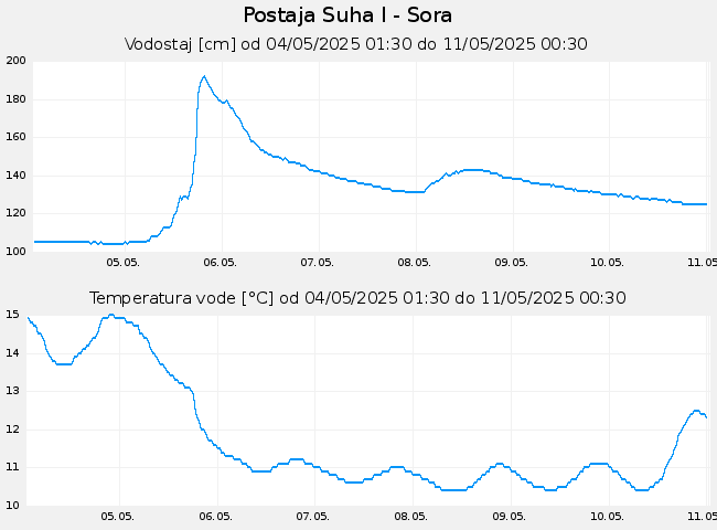 Hidrološki podatki: Suha I - Sora, graf za 7 dni