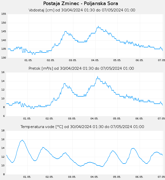 Hidrološki podatki: Zminec - Poljanska Sora, graf za 7 dni