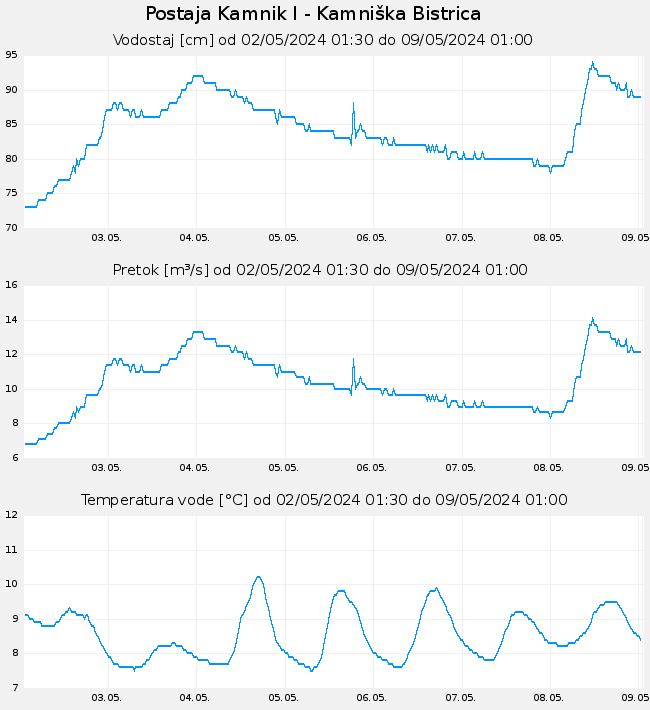 Hidrološki podatki: Kamnik I - Kamniška Bistrica, graf za 7 dni