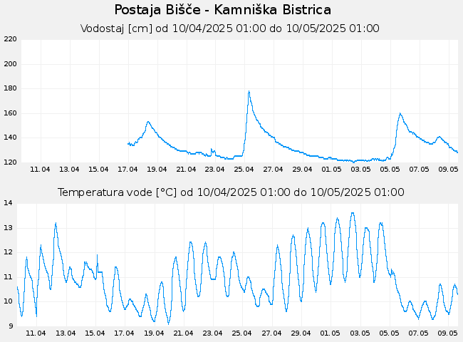 Hidrološki podatki: Bišče - Kamniška Bistrica, graf za 30 dni