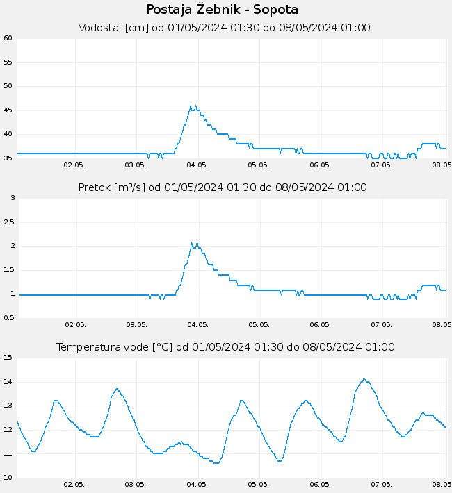 Hidrološki podatki: Žebnik - Sopota, graf za 7 dni