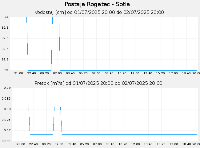 Hidrološki podatki: Rogatec - Sotla, graf za 1 dan