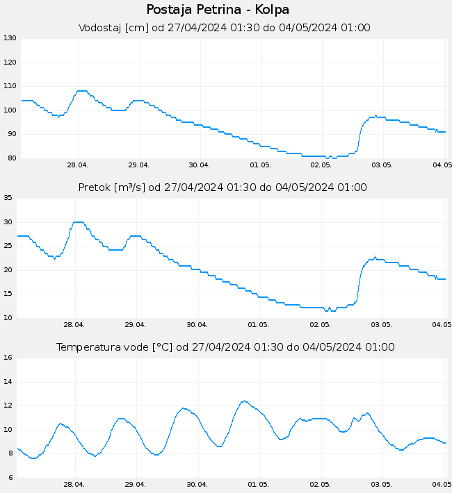 Hidrološki podatki: Petrina - Kolpa, graf za 7 dni