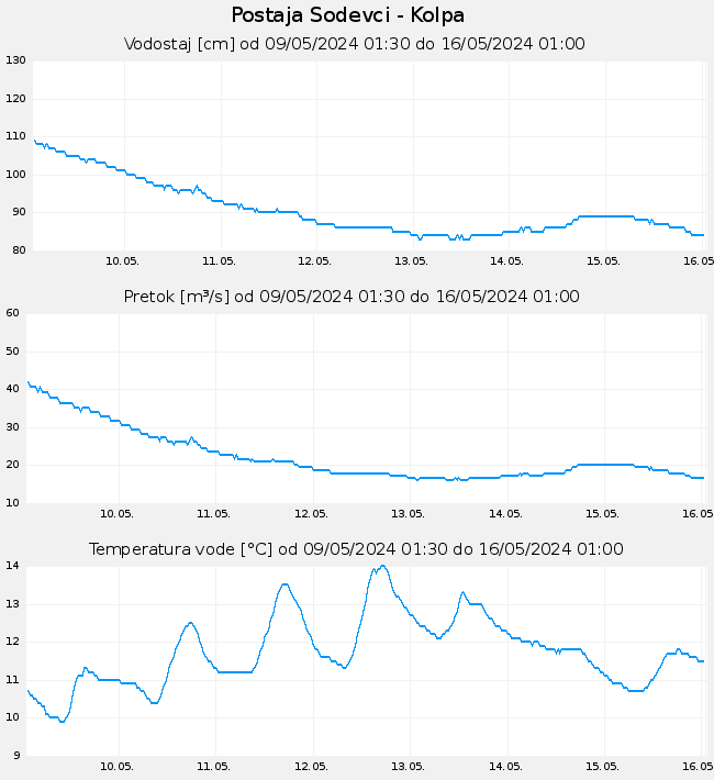 Hidrološki podatki: Sodevci - Kolpa, graf za 7 dni