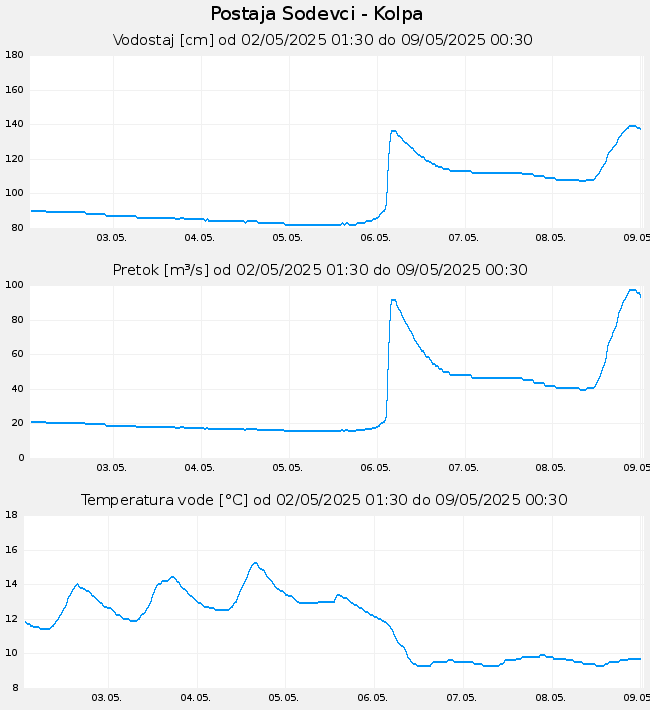 Hidrološki podatki: Sodevci - Kolpa, graf za 7 dni