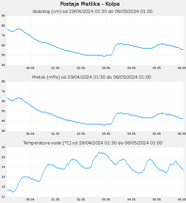 Hidrološki podatki: Metlika - Kolpa, graf za 7 dni