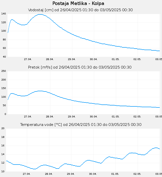 Hidrološki podatki: Metlika - Kolpa, graf za 7 dni