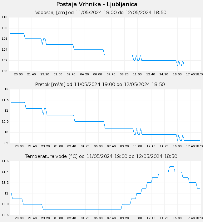 Hidrološki podatki: Vrhnika - Ljubljanica, graf za 1 dan