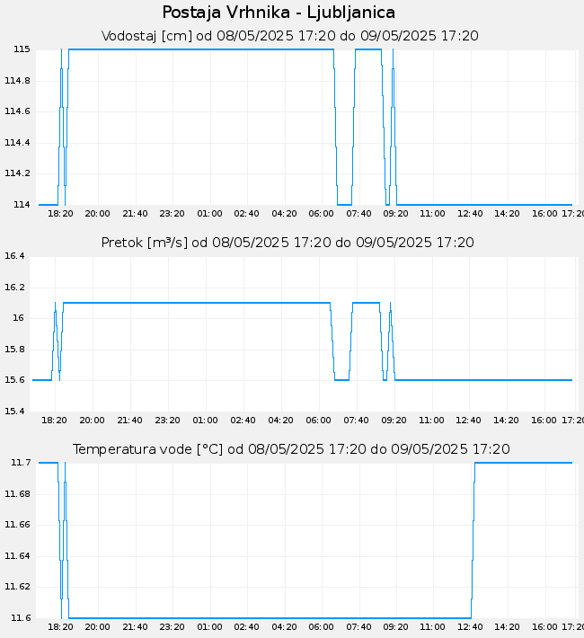 Hidrološki podatki: Vrhnika - Ljubljanica, graf za 1 dan