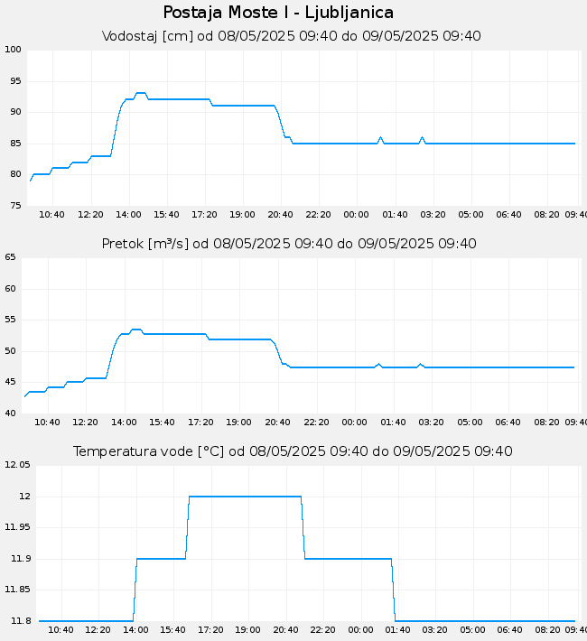 Hidrološki podatki: Moste I - Ljubljanica, graf za 1 dan