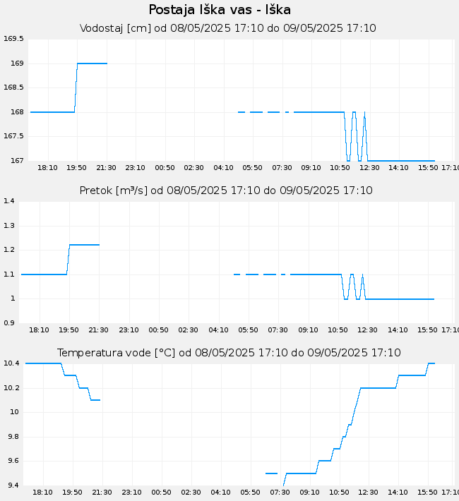 Hidrološki podatki: Iška vas - Iška, graf za 1 dan