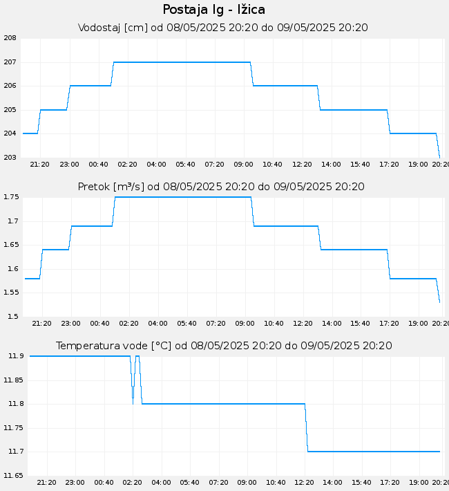 Hidrološki podatki: Ig - Ižica, graf za 1 dan