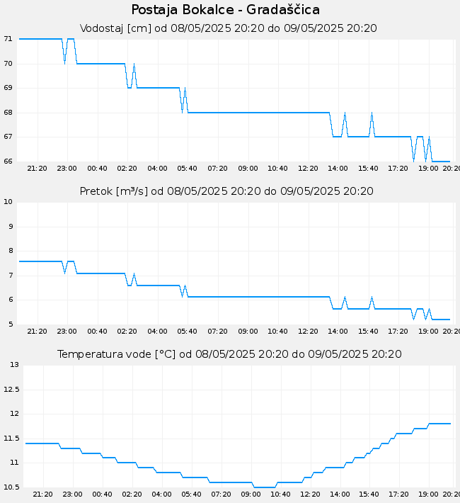 Hidrološki podatki: Bokalce - Gradaščica, graf za 1 dan