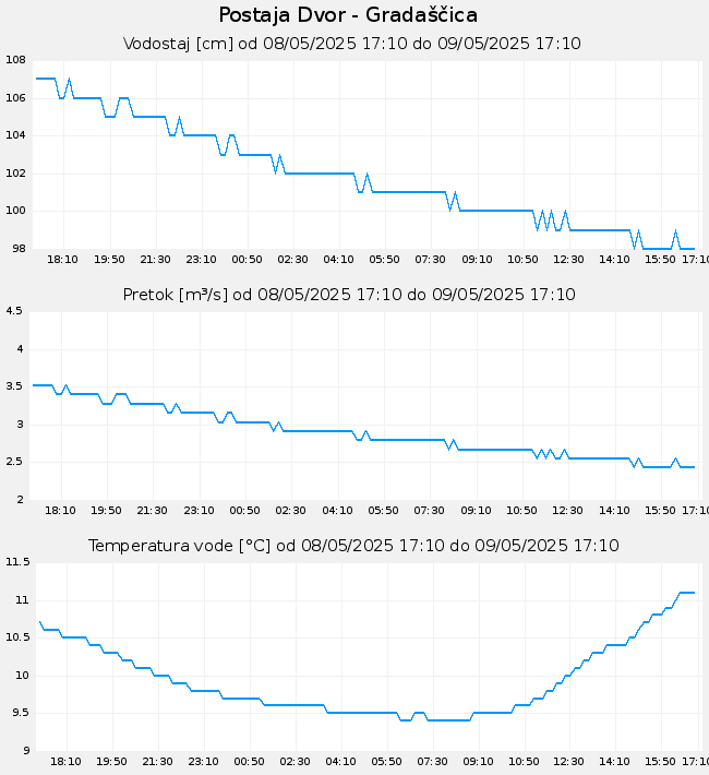 Hidrološki podatki: Dvor - Gradaščica, graf za 1 dan