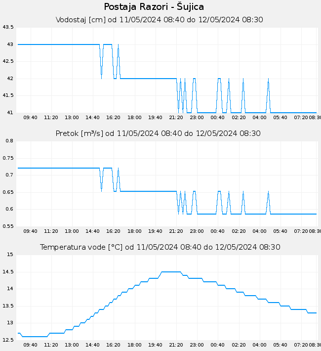 Hidrološki podatki: Razori - Šujica, graf za 1 dan