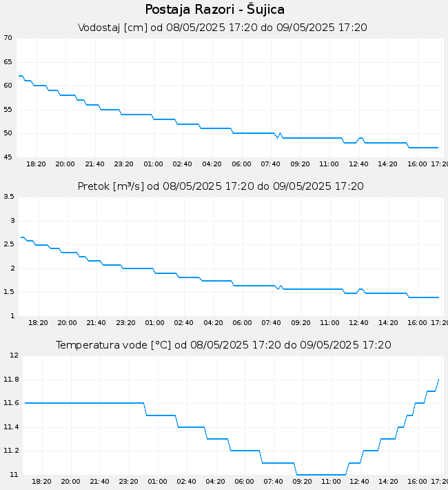 Hidrološki podatki: Razori - Šujica, graf za 1 dan