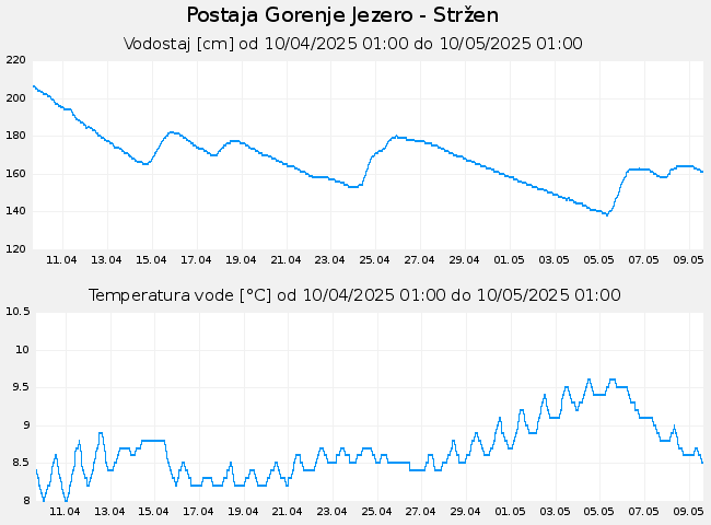 Hidrološki podatki: Gorenje Jezero - Stržen, graf za 30 dni