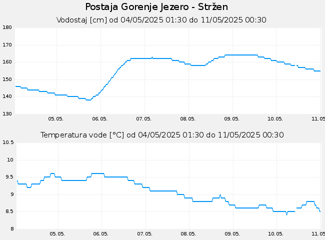 Hidrološki podatki: Gorenje Jezero - Stržen, graf za 7 dni