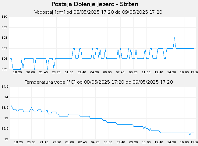 Hidrološki podatki: Dolenje Jezero - Stržen, graf za 1 dan