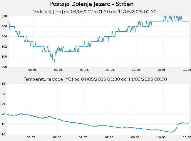 Hidrološki podatki: Dolenje Jezero - Stržen, graf za 7 dni