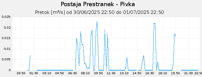 Hidrološki podatki: Prestranek - Pivka, graf za 1 dan