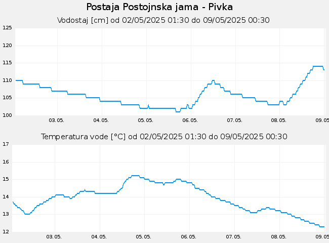 Hidrološki podatki: Postojnska jama - Pivka, graf za 7 dni