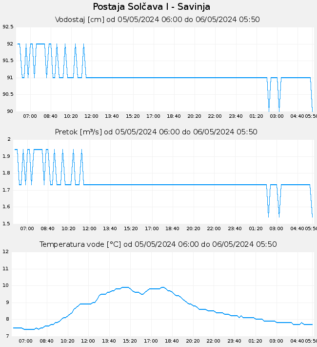 Hidrološki podatki: Solčava I - Savinja, graf za 1 dan