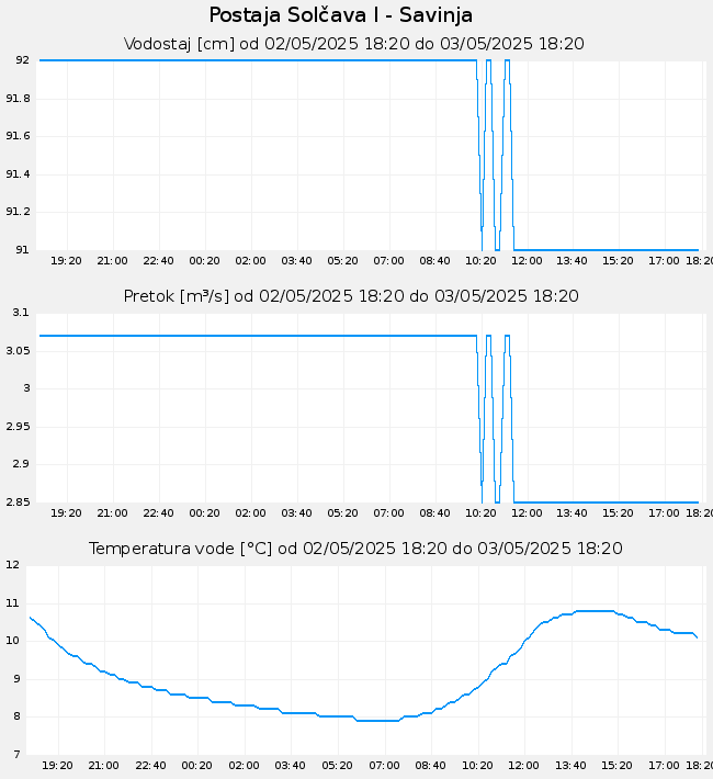 Hidrološki podatki: Solčava I - Savinja, graf za 1 dan