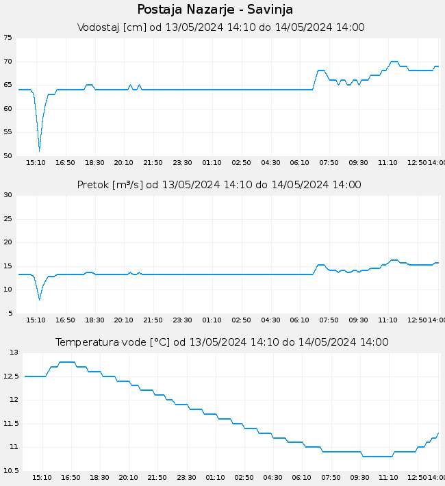 Hidrološki podatki: Nazarje - Savinja, graf za 1 dan