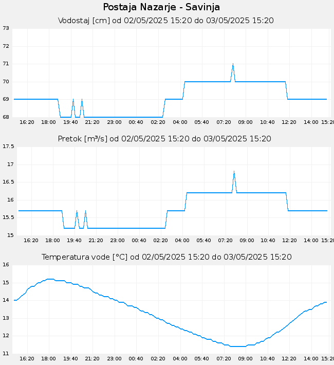 Hidrološki podatki: Nazarje - Savinja, graf za 1 dan