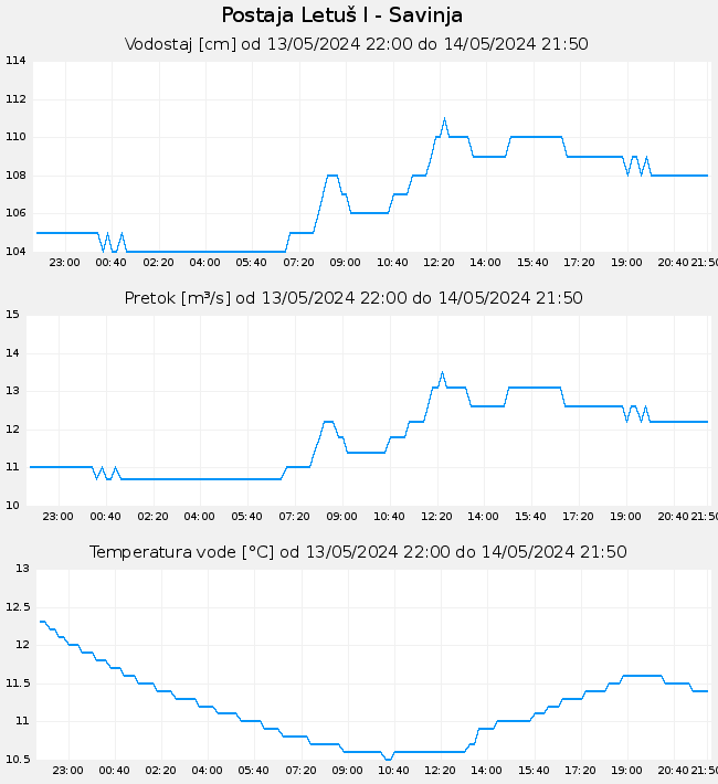 Hidrološki podatki: Letuš I - Savinja, graf za 1 dan