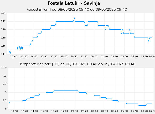 Hidrološki podatki: Letuš I - Savinja, graf za 1 dan