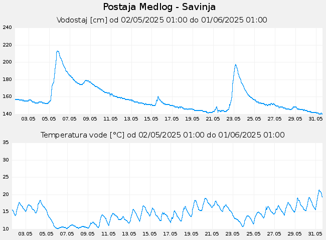 Hidrološki podatki: Medlog - Savinja, graf za 30 dni