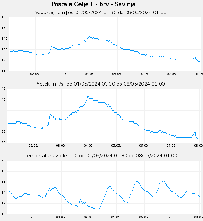 Hidrološki podatki: Celje II - brv - Savinja, graf za 7 dni