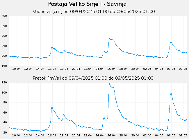 Hidrološki podatki: Veliko Širje I - Savinja, graf za 30 dni