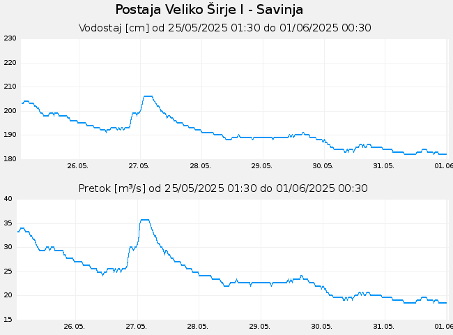 Hidrološki podatki: Veliko Širje I - Savinja, graf za 7 dni