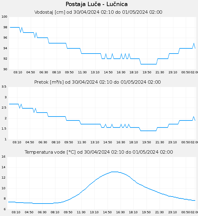 Hidrološki podatki: Luče - Lučnica, graf za 1 dan