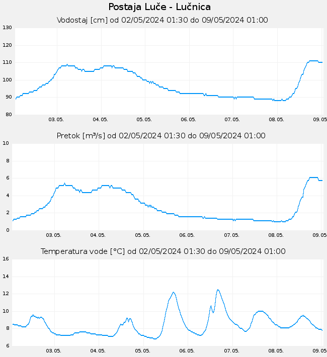 Hidrološki podatki: Luče - Lučnica, graf za 7 dni