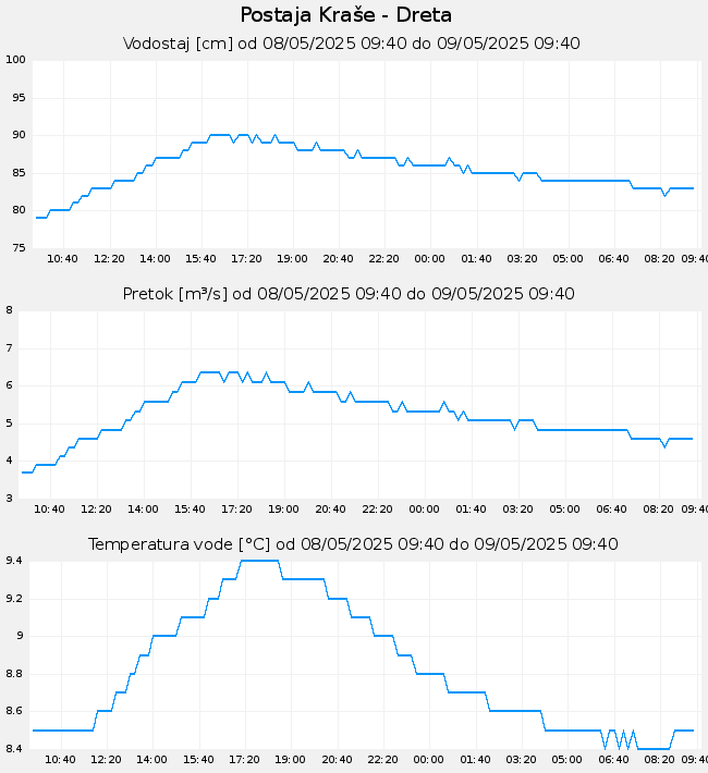 Hidrološki podatki: Kraše - Dreta, graf za 1 dan