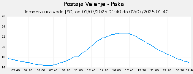 Hidrološki podatki: Velenje - Paka, graf za 1 dan