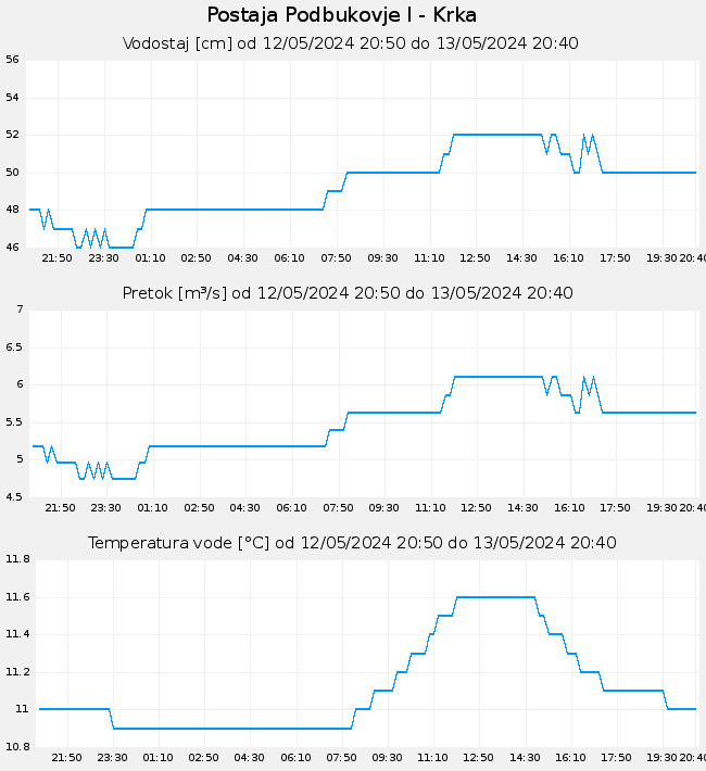 Hidrološki podatki: Podbukovje I - Krka, graf za 1 dan