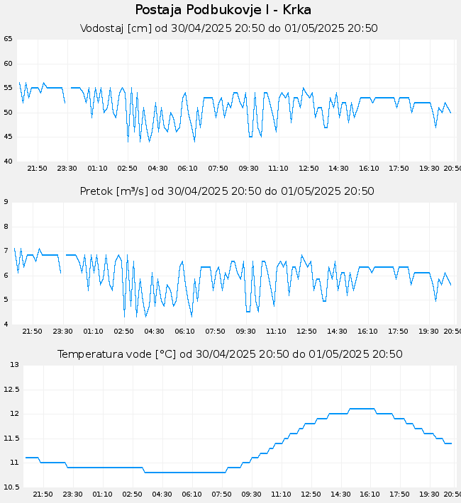 Hidrološki podatki: Podbukovje I - Krka, graf za 1 dan