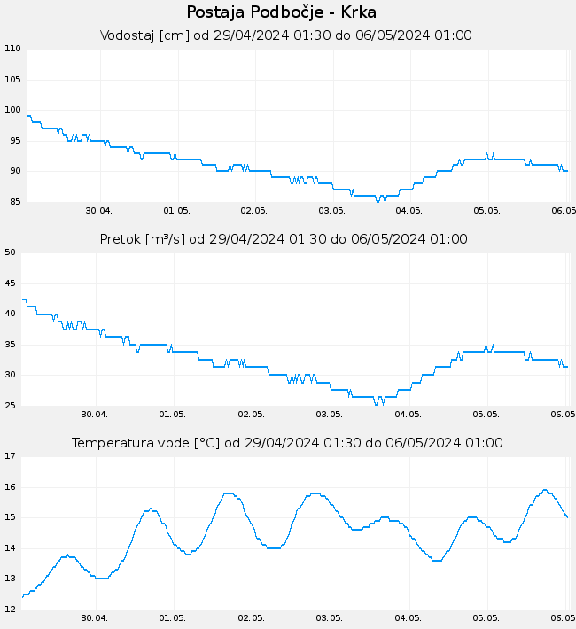 Hidrološki podatki: Podbočje - Krka, graf za 7 dni