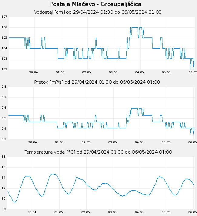 Hidrološki podatki: Mlačevo - Grosupeljščica, graf za 7 dni