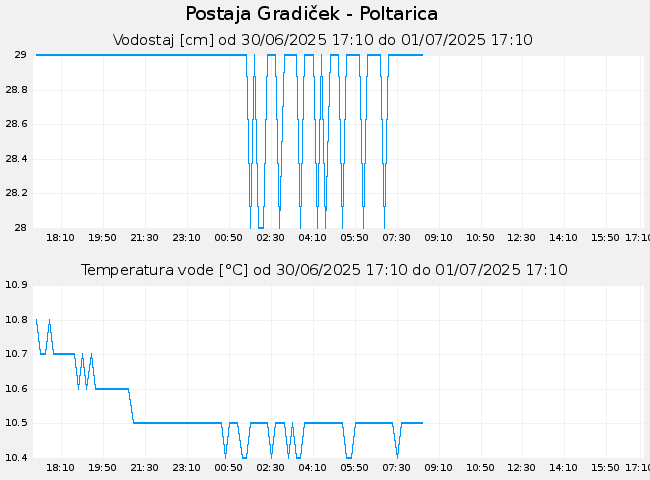 Hidrološki podatki: Gradiček - Poltarica, graf za 1 dan